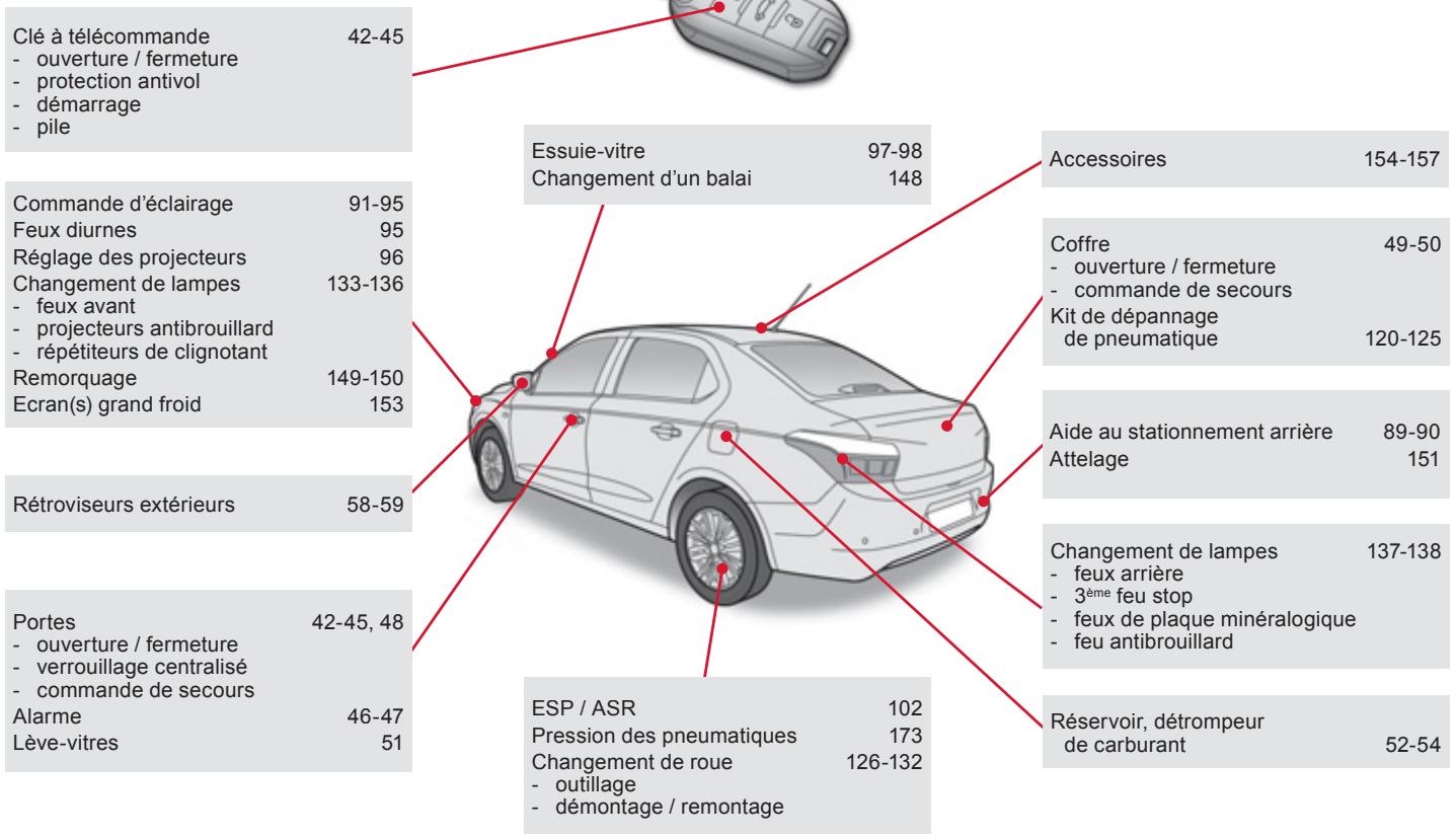CITROEN C-ELYSEE - Questions fréquentes - 1