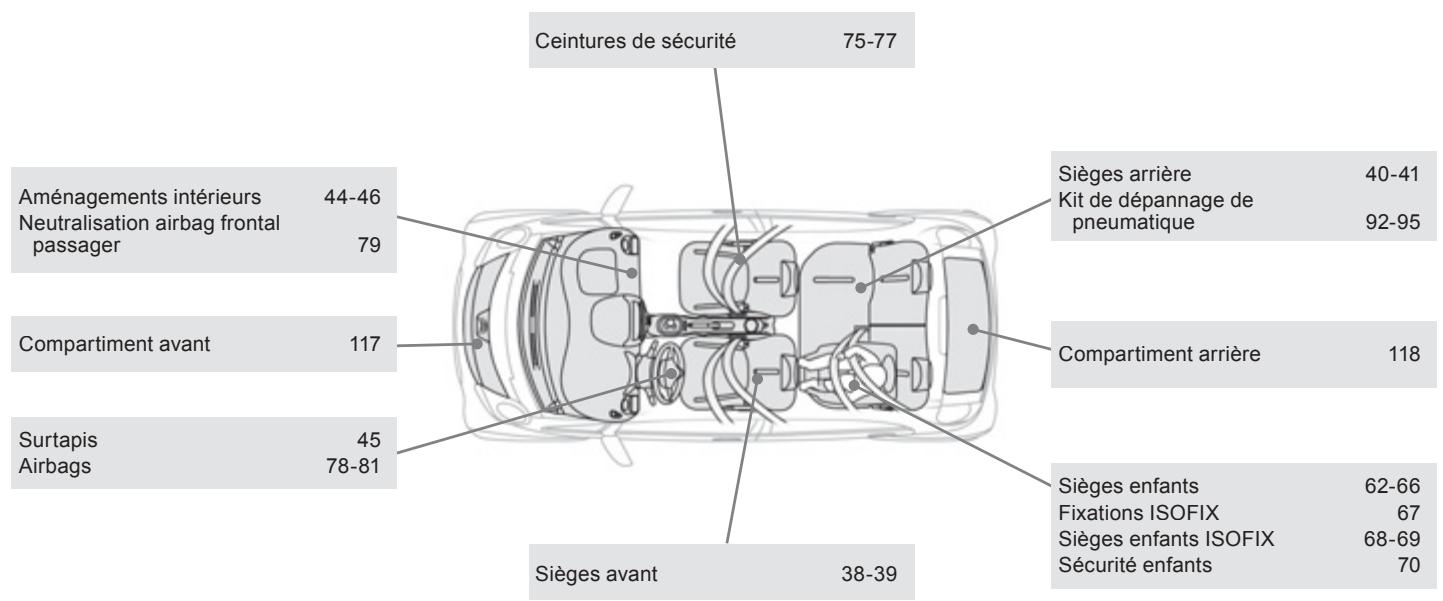 CITROEN C-ZERO - Questions fréquentes - 2