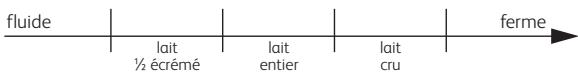 SEB YY2421FG - Quels laits utiliser ? - 1