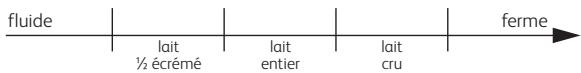 SEB YG6581FR MULTIDELICES FAMILY 12 POTS,  YY2421G - Quels laits utiliser ? - 1