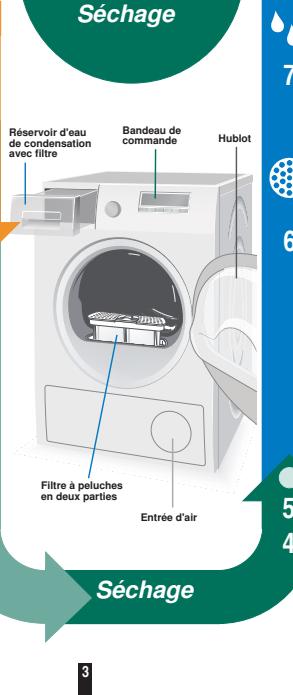 SIEMENS WT46W490FF - Régler et adapter le programme - 3