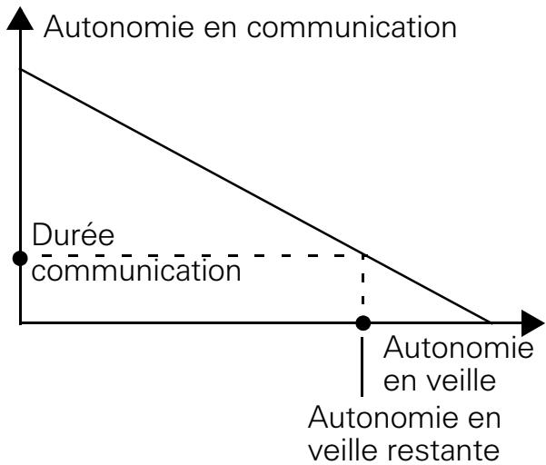 SIEMENS C35 - Durées d'utilisation - 1