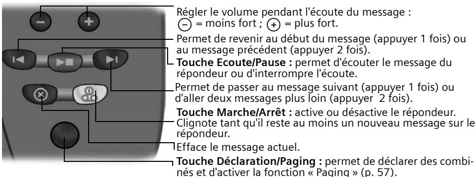SIEMENS GIGASET C150 - Signification des touches - 1