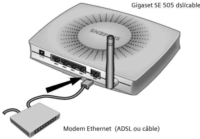 SIEMENS GIGASET SE505 DSL & CABLE - Raccordement du modem Ethernet (ADSL ou câble) au routeur - 1