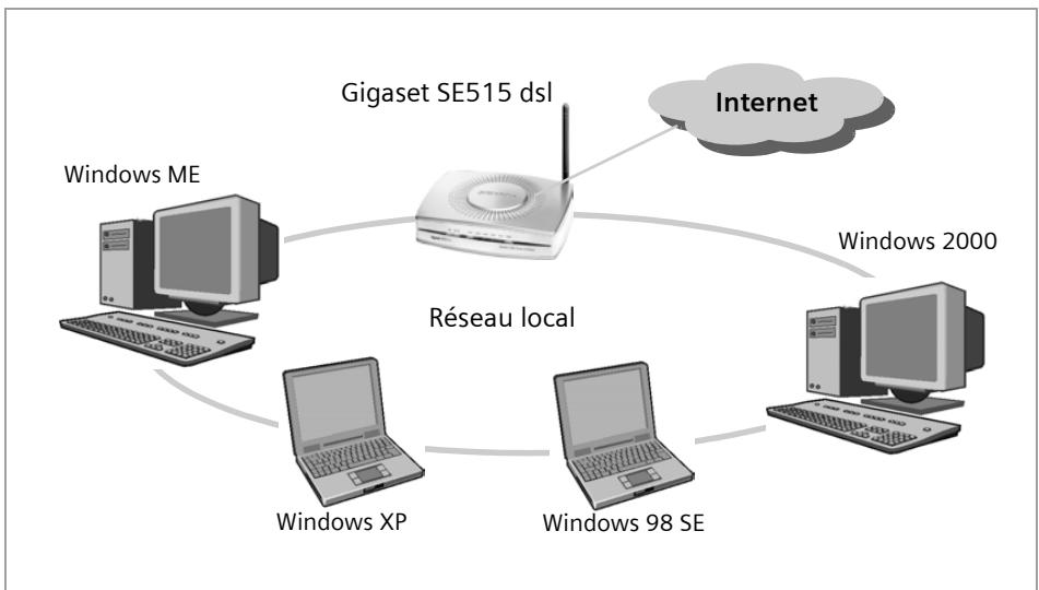 SIEMENS GIGASET SE515 DSL - Réseaux locaux à l'aide de produits Gigaset - 1