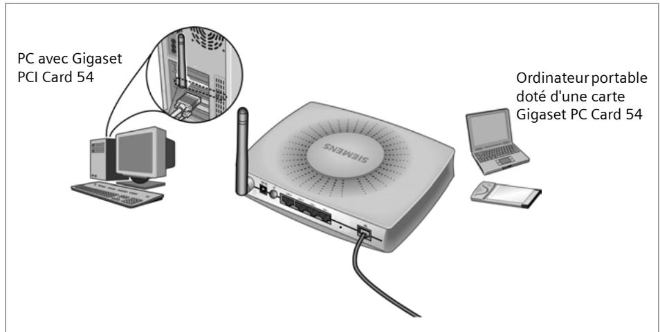 SIEMENS GIGASET SE515 DSL - Sans fil - 1