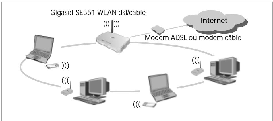 SIEMENS GIGASET SE551 DSL/CABLE - Connexion de réseaux sans fil à Internet - 1