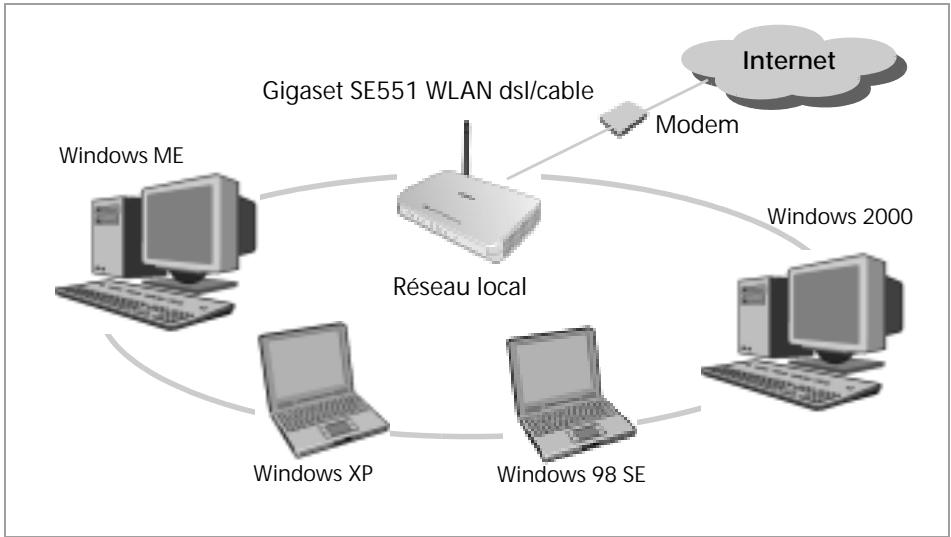 SIEMENS GIGASET SE551 DSL/CABLE - Réseaux locaux avec produits Gigaset - 1