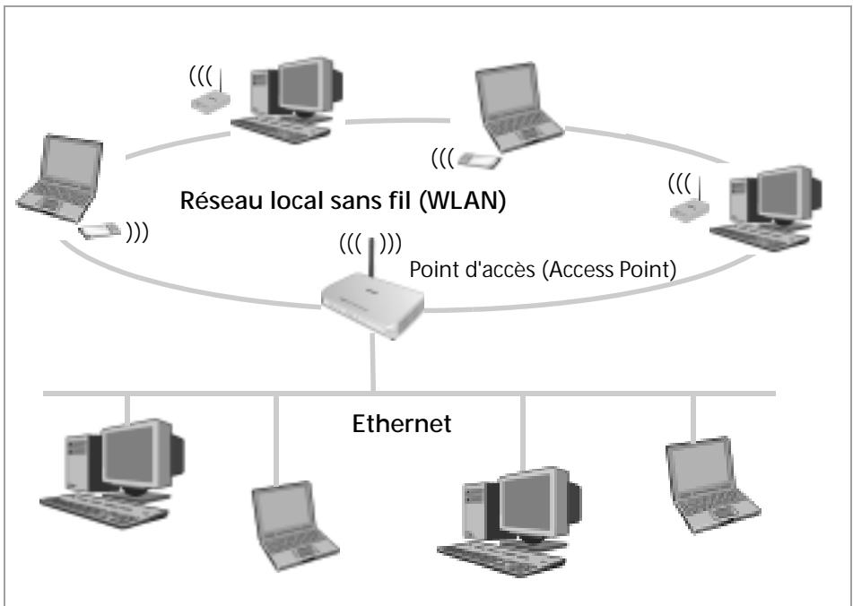 SIEMENS GIGASET SE551 DSL/CABLE - Connexion d'un réseau sans fil (WLAN) à un réseau Ethernet (LAN) - 1