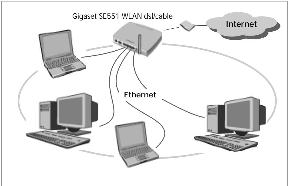 SIEMENS GIGASET SE551 DSL/CABLE - Réseau local filaire (Ethernet) - 1