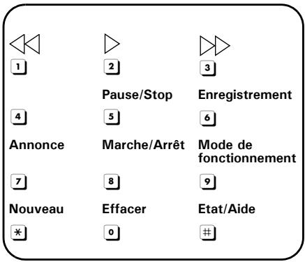 SIEMENS GIGASET SX255ISDN - Séquences de touches pour la commande à distance - 1