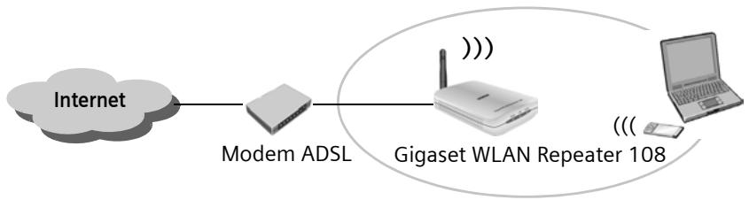 SIEMENS GIGASET WLAN REPEATER 108 - Utilisation comme accès Internet pour un PC - 1