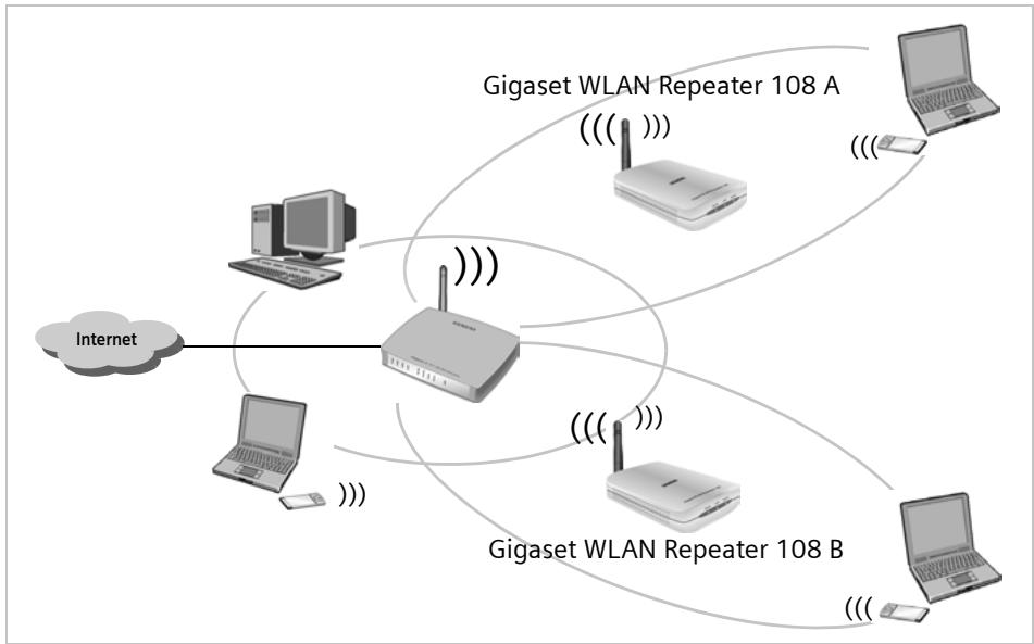 SIEMENS GIGASET WLAN REPEATER 108 - Exemple de configuration LAN avec deux répéteurs - 1