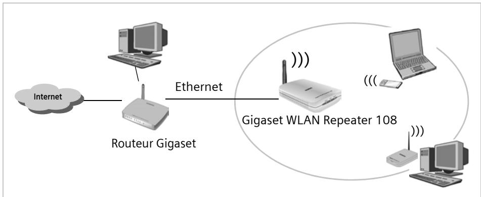 SIEMENS GIGASET WLAN REPEATER 108 - Utilisation comme point d'accès en liaison avec un routeur - 1
