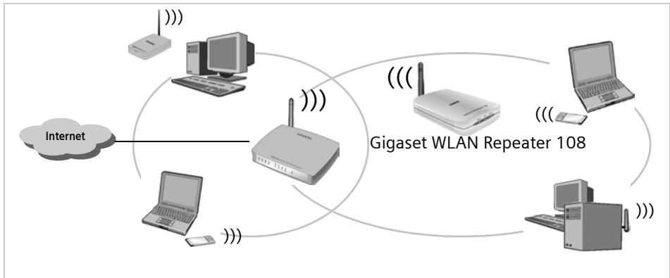 SIEMENS GIGASET WLAN REPEATER 108 - Utilisation comme répéteur - 1