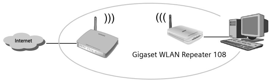 SIEMENS GIGASET WLAN REPEATER 108 - Utilisation comme adaptateur réseau sans fil - 1