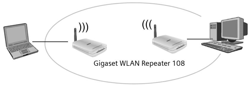 SIEMENS GIGASET WLAN REPEATER 108 - Utilisation comme adaptateur réseau sans fil - 2