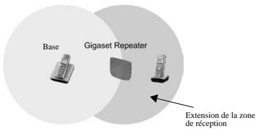 SIEMENS GIGASET REPEATER - Implantation - 1