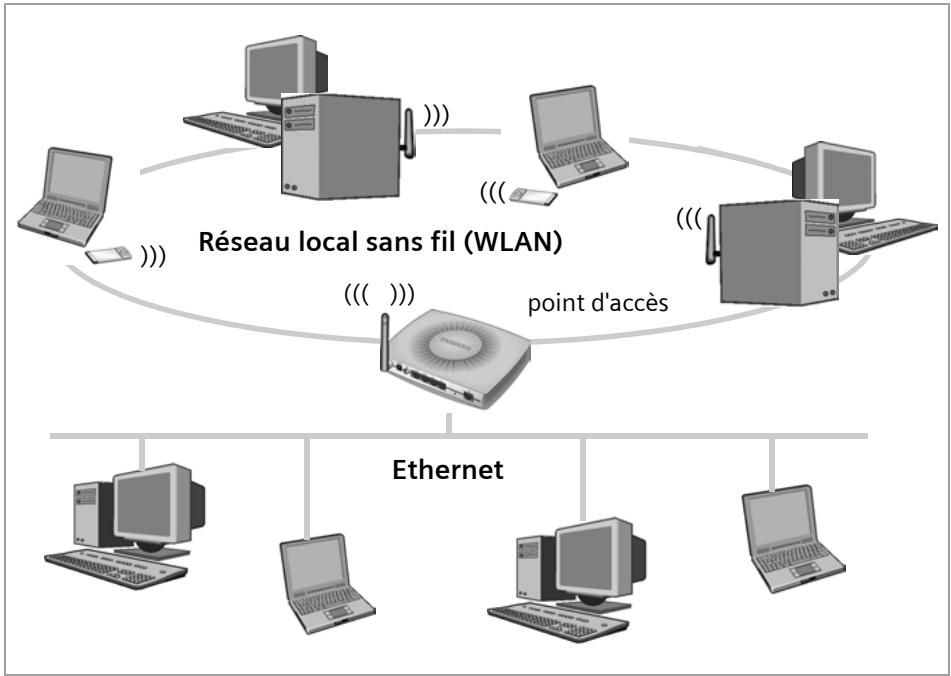 SIEMENS GIGASET SE515 DSL - Connecter un réseau sans fil (WLAN) à un réseau ethernet (LAN) - 1