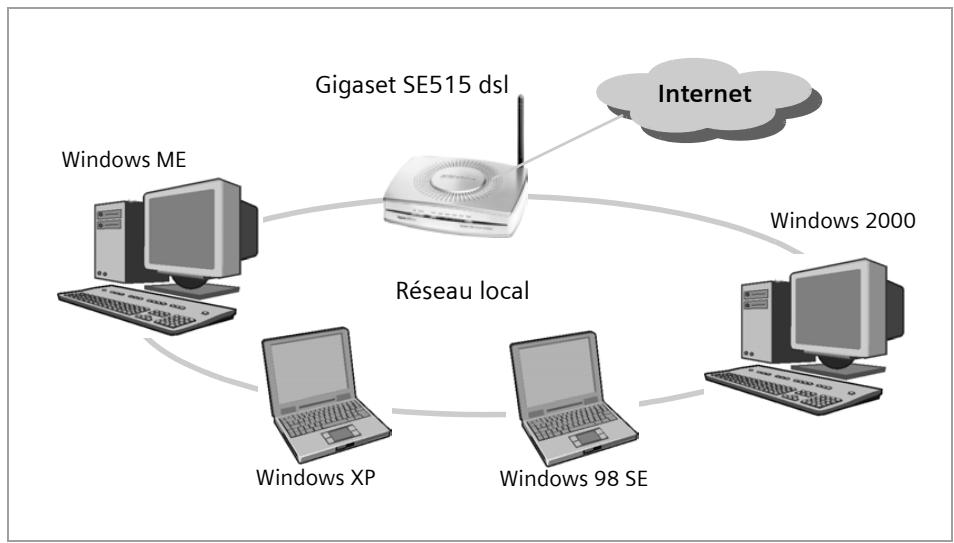 SIEMENS GIGASET SE515 DSL - Réseaux locaux à l'aide de produits gigaset - 1