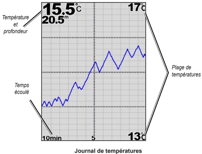 GARMIN GPSMAP 521/521S - Présentation de l'écran journal des températures - 1