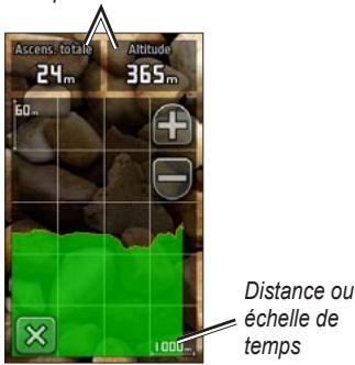 GARMIN services OREGON 550 - Profil d'altitude - 1