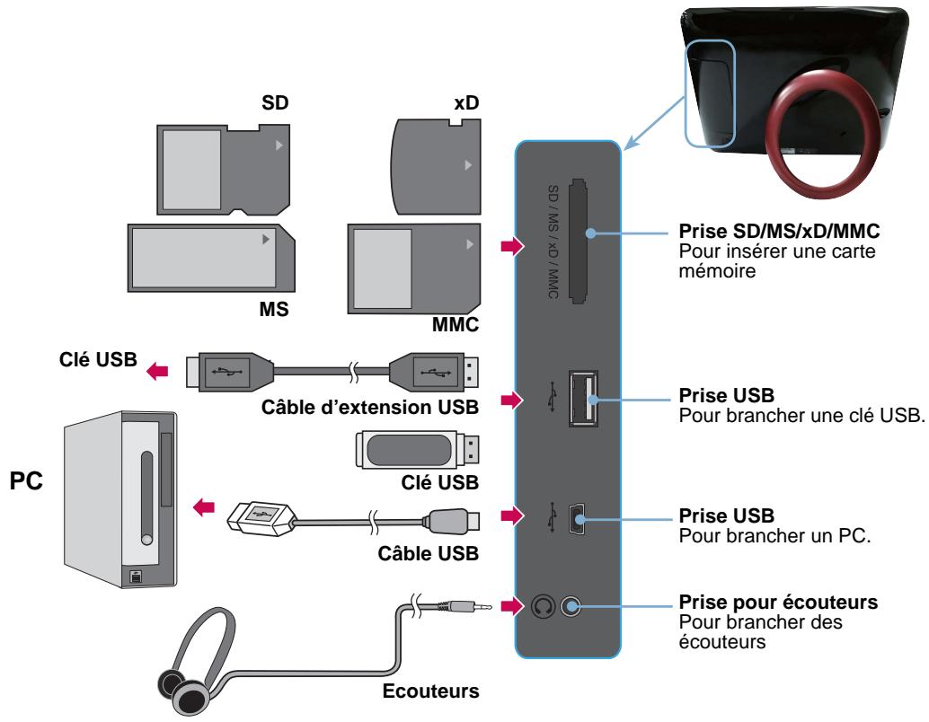 SD xD MS MMC Clé USB Câble d'extension USB PC Clé USB Câble USB Ecouteurs Prise SD/MS/xD/MMC Pour insérer une carte mémoire Prise USB Pour brancher une clé USB. Prise USB Pour brancher un PC. Prise pour écouteurs Pour brancher des écouteurs