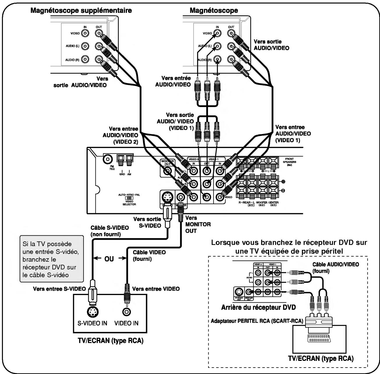 LG DA-3525AD - Branchement de la TV au VCR - 1