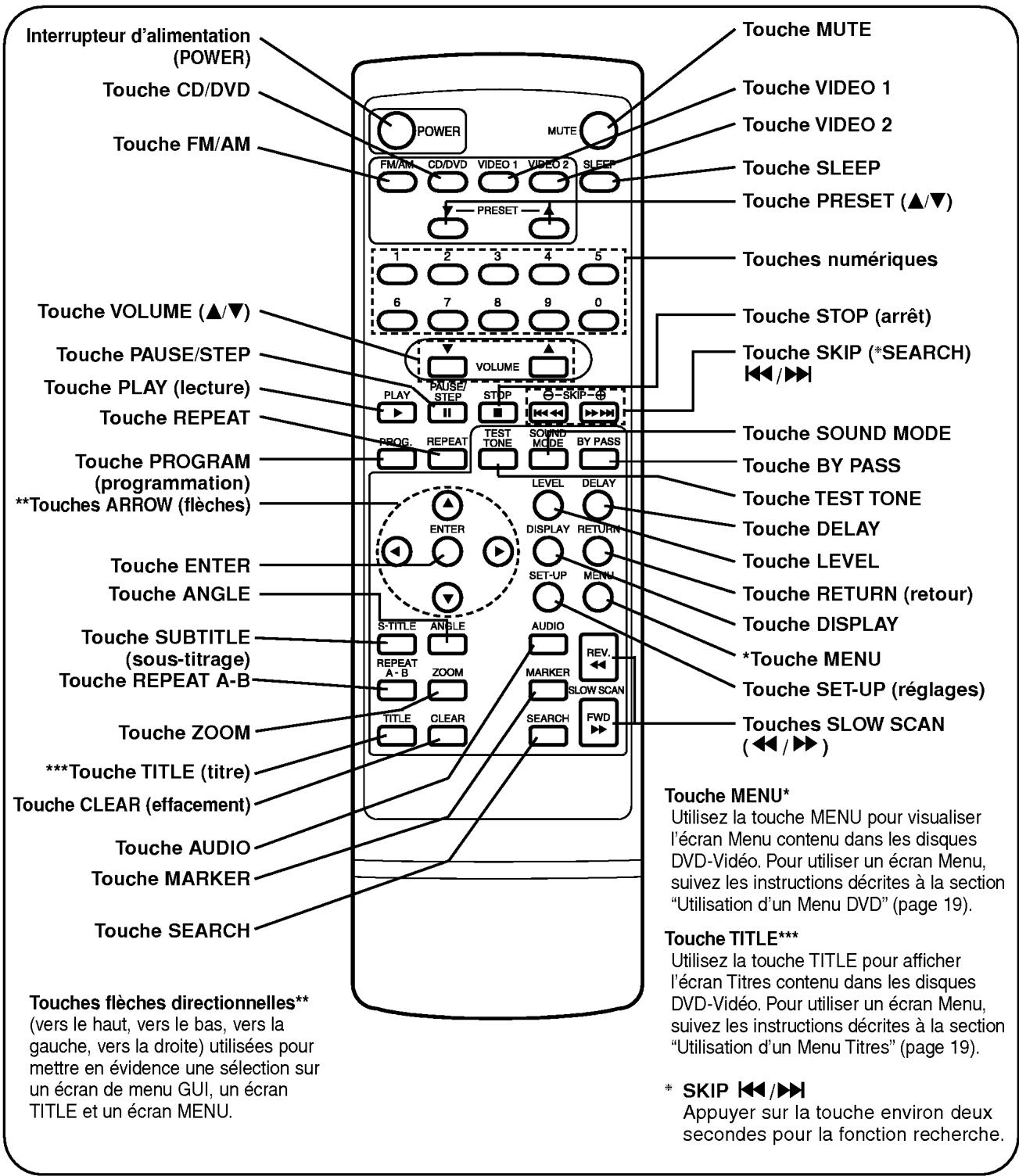 LG DA-3525AD - Télécommande - 1