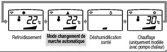 LG PQWRHSF0 - Mode changement de marche automatique.(seulement le modèle avec pompe chaleur) - 5