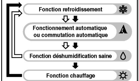 LG PQWRHSF0 - Fonctionnement de la Télécommande - 2