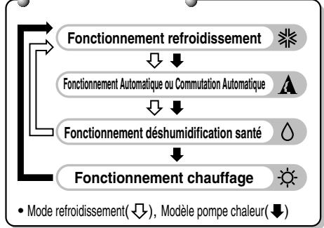 LG S09AN - Fonctionnement de la commande à distance - 2