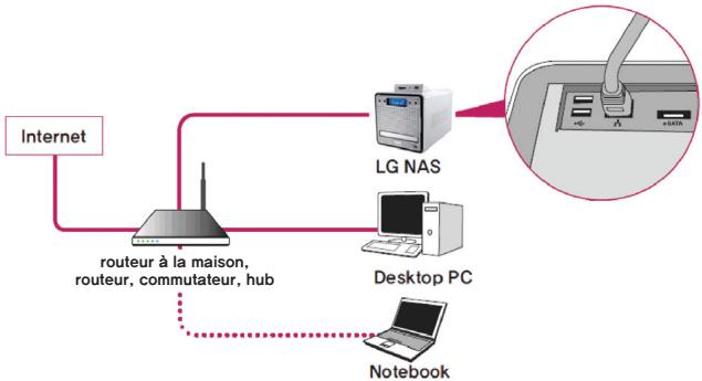 LG N2R1 - Si des composants réseau(routeur IP/ routeur/ hub/ interrupteur) sont utilisés pour la connexion - 1