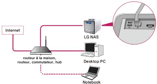 LG NAS N2R1 - Connexion du LG network storage - 1