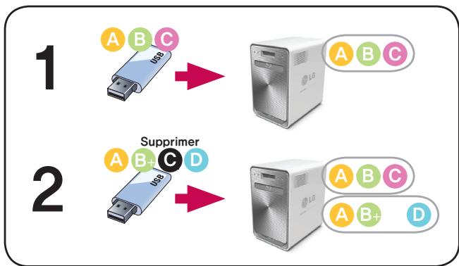 LG NAS N4B1 - Listecourante d'USB - 4