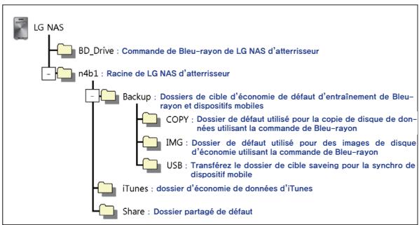 LG NAS N4B1 - Utilisation de programme d'application du PC - 15