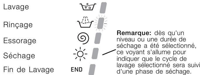 HOTPOINT CAWD 129 - Voyants phase en cours - 1