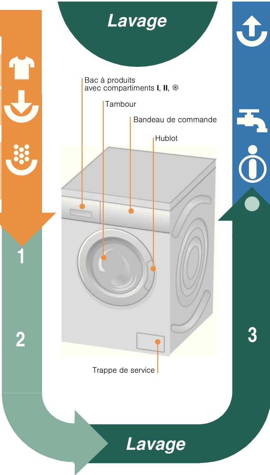 BOSCH AVANTIXX 8 - Régler et adapter le programme - 1