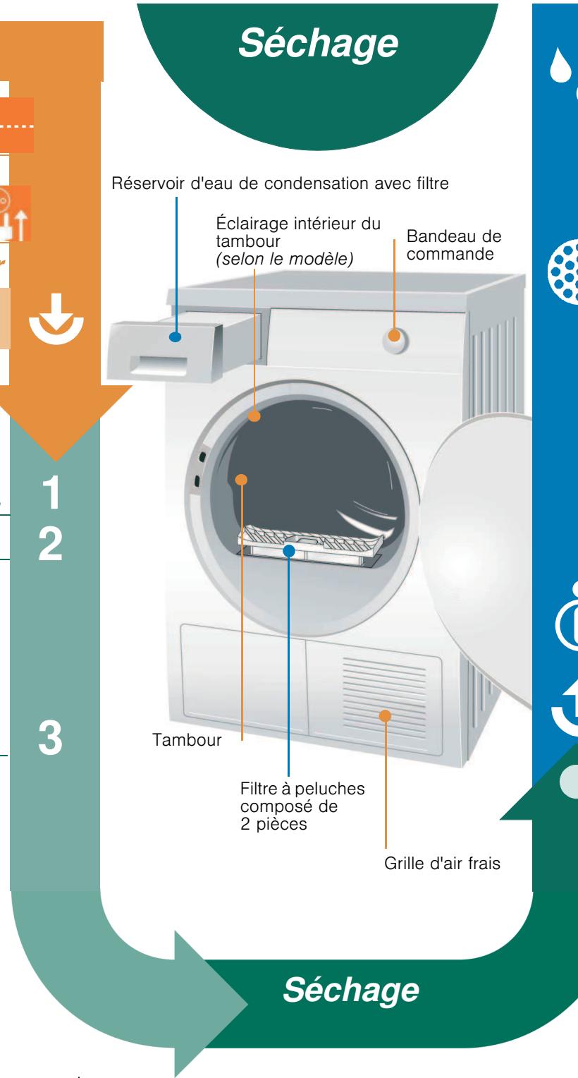 BOSCH MAXX 7 SENSITIVE - Sélectionner et régler - 2