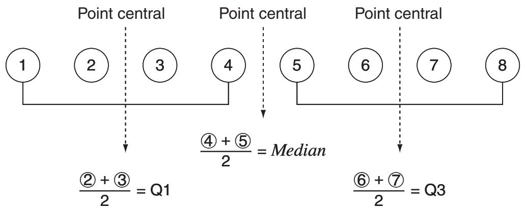 CASIO GRAPH 75+ E - Méthodes de calcul pour les paramétrages « std » et « ondata - 1
