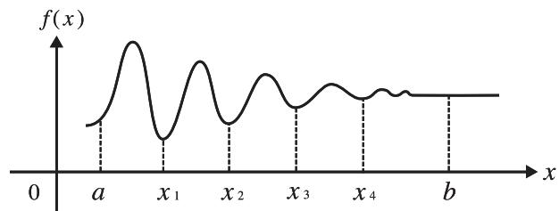 CASIO GRAPH 75+ E - Exemple effectuer un calcul d'intégration pour la fonction indiquée ci-dessous avec une tolérance de “tol” = 1E - 4 - 2