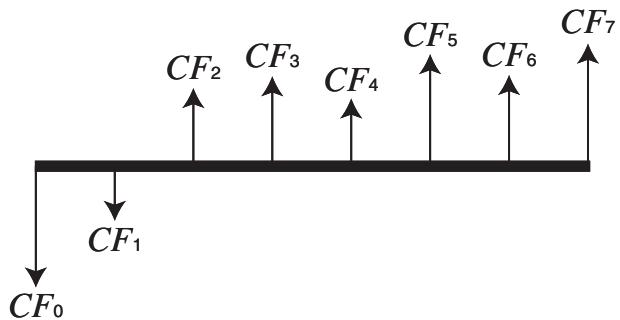 CASIO GRAPH 75+ E - Cash-flow (évaluation d'investissement) - 1