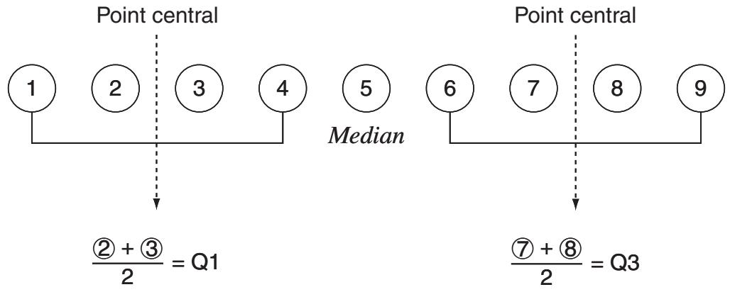 CASIO GRAPH 75+ E - Méthodes de calcul pour les paramétrages « std » et « ondata - 2