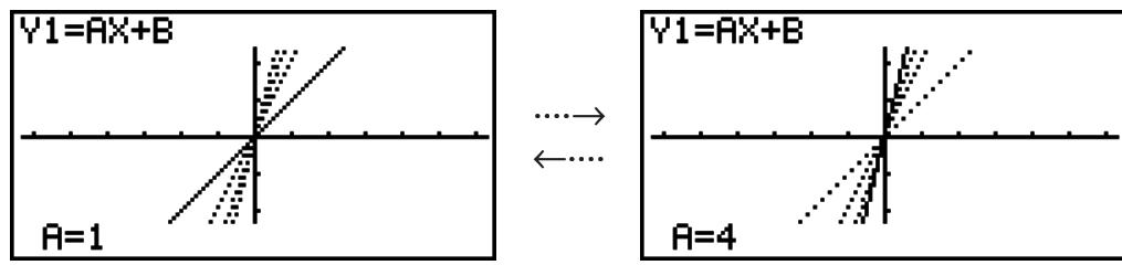 CASIO GRAPH 75+ E - Exemple utilisation du graphe dynamique pour tracer y = ax, lorsque le coefficient a change de 1 à 4 par incréments de 1. le graphe doit être tracé 10 fois. - 1