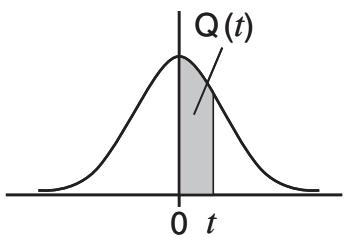 CASIO GRAPH 75+ E - Loi de probabilité normale standard - 2