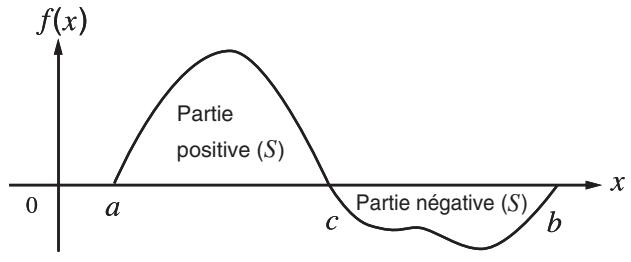 CASIO GRAPH 90 E - Exemple 1 effectuer un calcul d'intégration pour la fonction indiquée ci-dessous avec une tolérance de "tol" = 1E -4 - 1