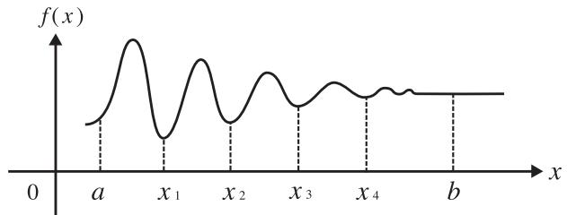 CASIO GRAPH 90 E - Exemple 1 effectuer un calcul d'intégration pour la fonction indiquée ci-dessous avec une tolérance de "tol" = 1E -4 - 2