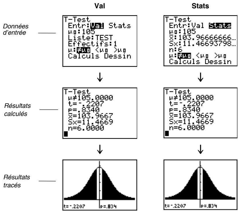 TEXAS INSTRUMENTS 82 - Éditeurs d'estimations pour les instructions de STAT TESTS - 2
