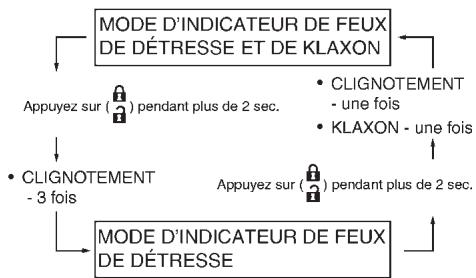 NISSAN CUBE - Comment changer de mode : - 1