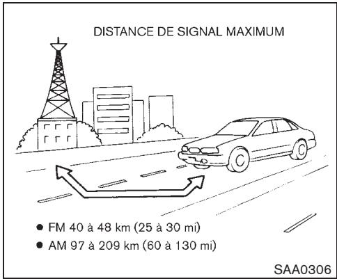 NISSAN CUBE - Réception radio : - 1
